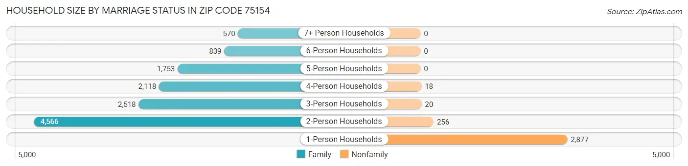 Household Size by Marriage Status in Zip Code 75154