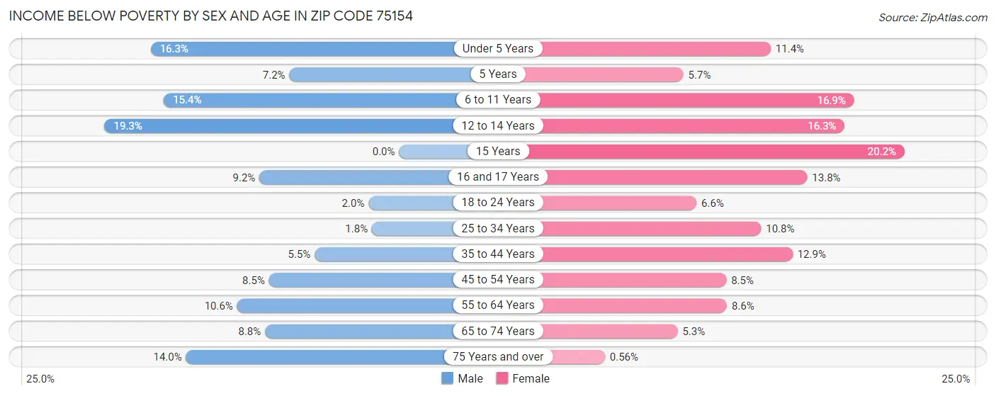 Income Below Poverty by Sex and Age in Zip Code 75154
