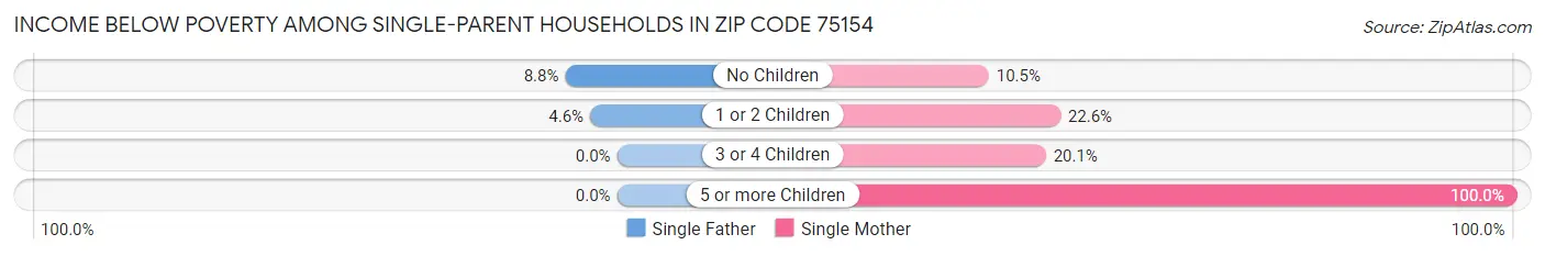Income Below Poverty Among Single-Parent Households in Zip Code 75154
