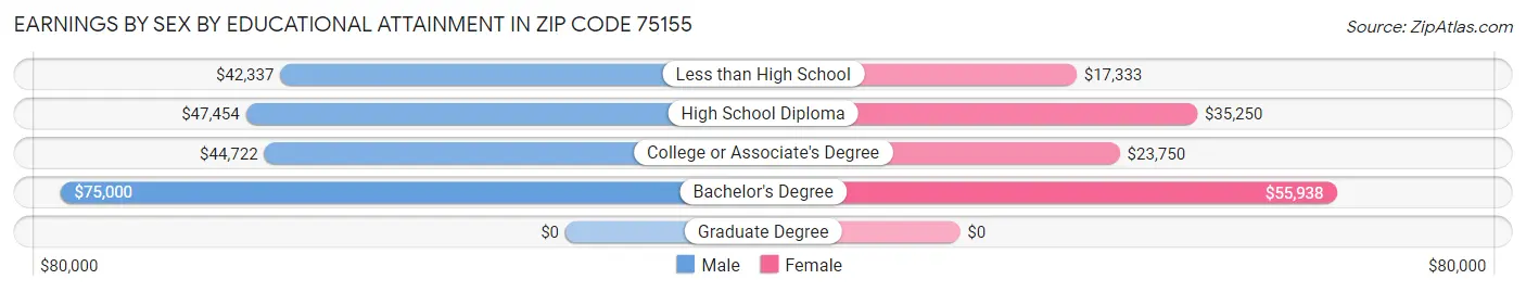 Earnings by Sex by Educational Attainment in Zip Code 75155