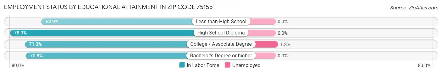 Employment Status by Educational Attainment in Zip Code 75155