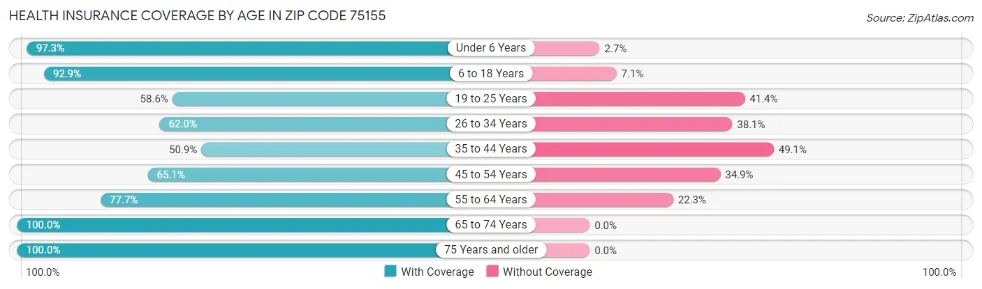 Health Insurance Coverage by Age in Zip Code 75155