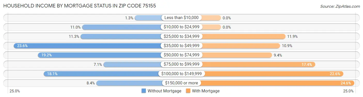 Household Income by Mortgage Status in Zip Code 75155