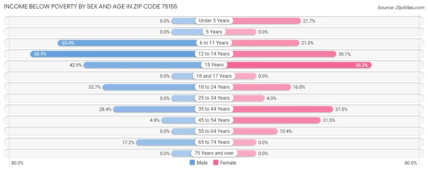 Income Below Poverty by Sex and Age in Zip Code 75155