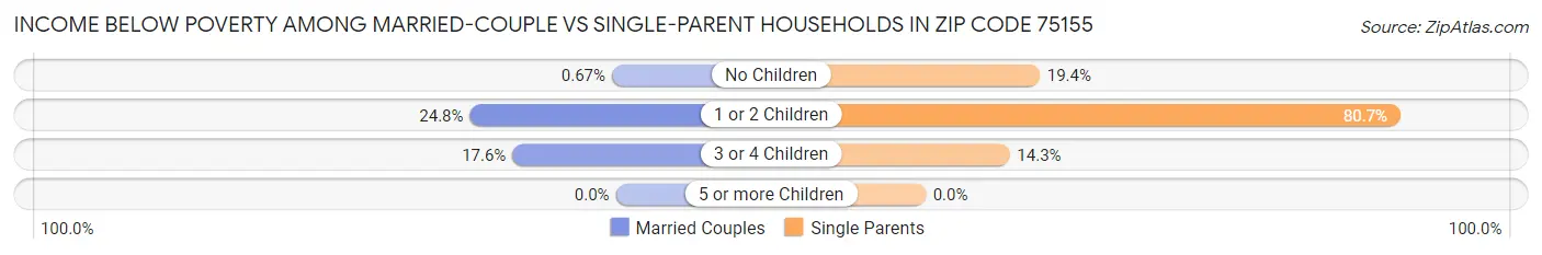 Income Below Poverty Among Married-Couple vs Single-Parent Households in Zip Code 75155