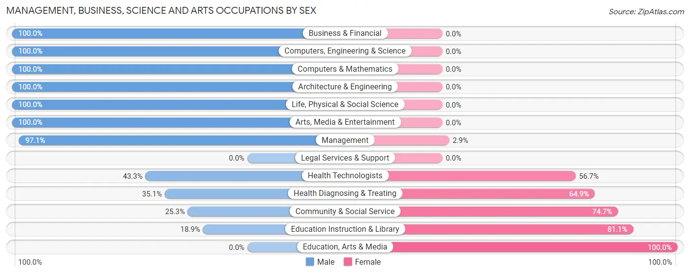 Management, Business, Science and Arts Occupations by Sex in Zip Code 75155