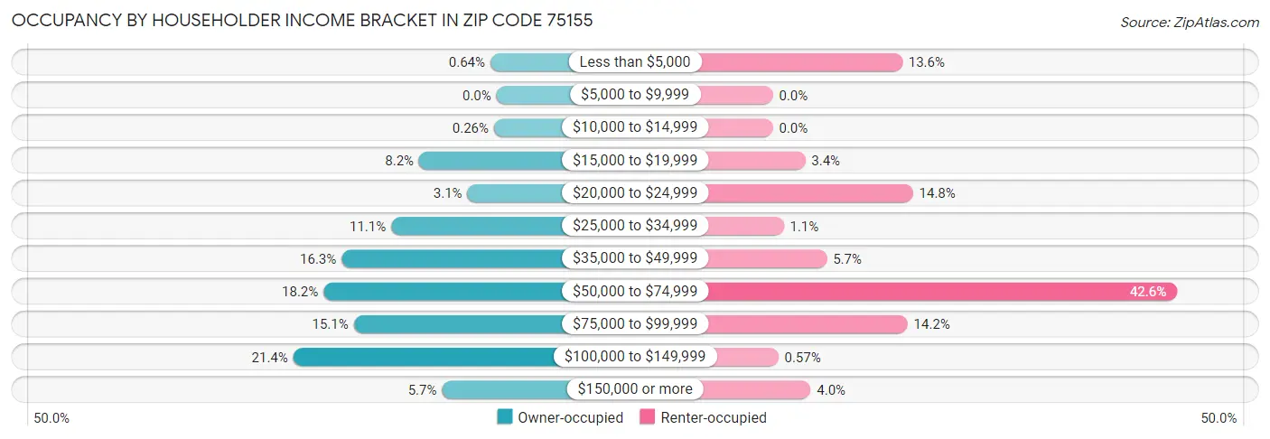 Occupancy by Householder Income Bracket in Zip Code 75155