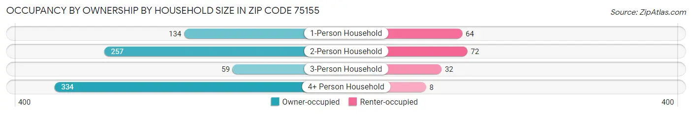 Occupancy by Ownership by Household Size in Zip Code 75155