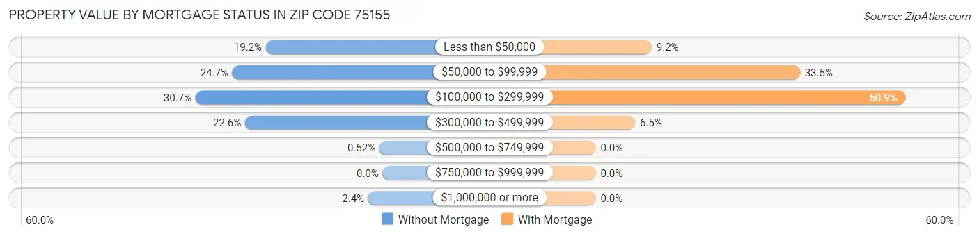 Property Value by Mortgage Status in Zip Code 75155