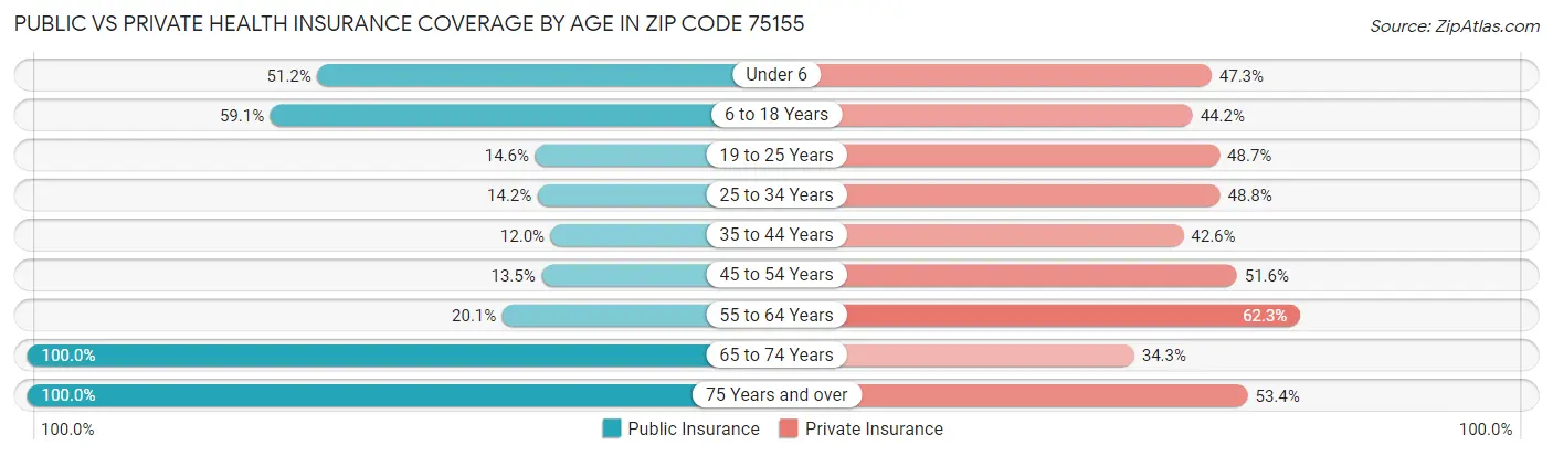 Public vs Private Health Insurance Coverage by Age in Zip Code 75155