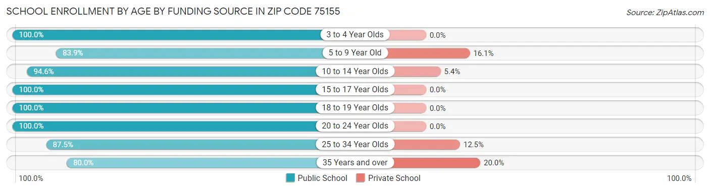 School Enrollment by Age by Funding Source in Zip Code 75155