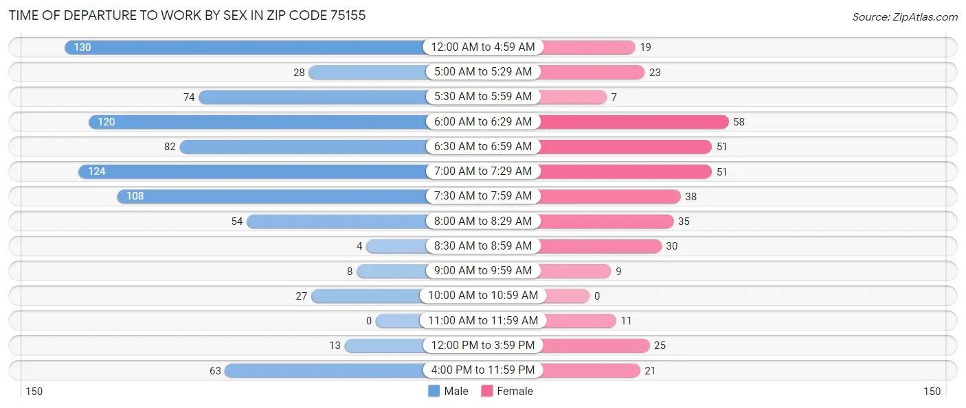 Time of Departure to Work by Sex in Zip Code 75155