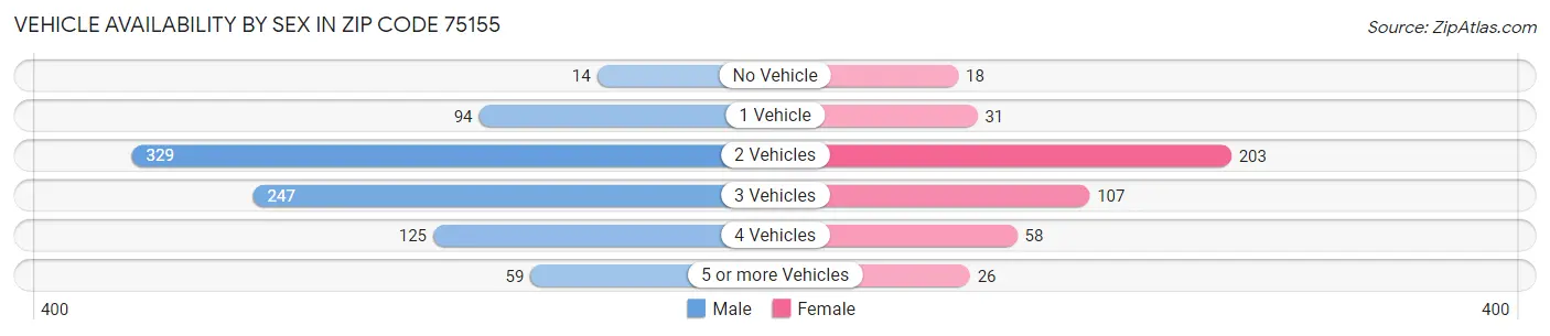 Vehicle Availability by Sex in Zip Code 75155