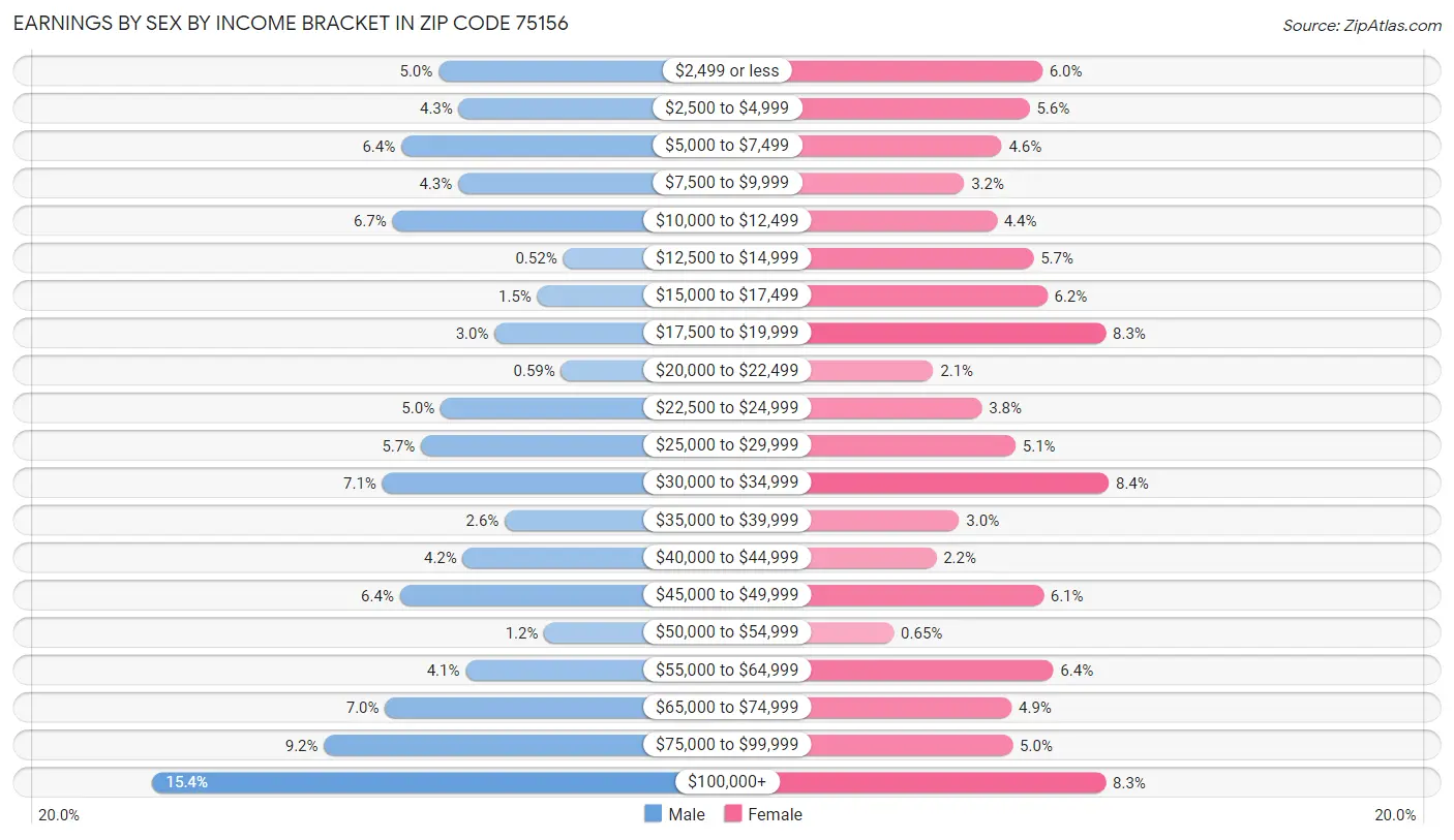 Earnings by Sex by Income Bracket in Zip Code 75156