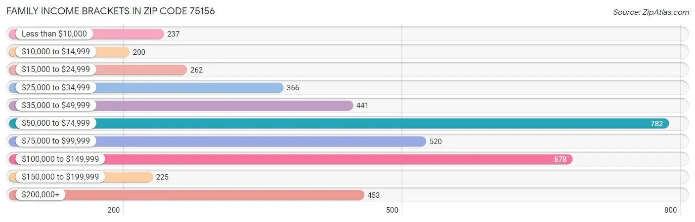 Family Income Brackets in Zip Code 75156