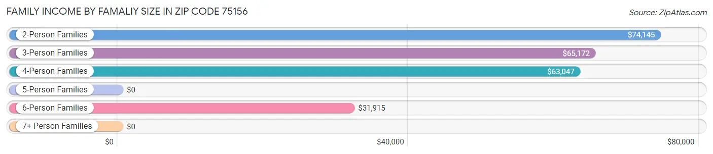 Family Income by Famaliy Size in Zip Code 75156