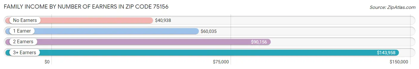 Family Income by Number of Earners in Zip Code 75156