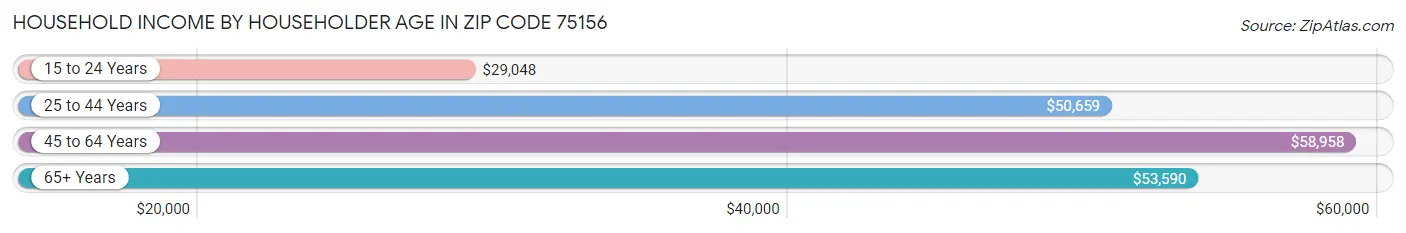 Household Income by Householder Age in Zip Code 75156