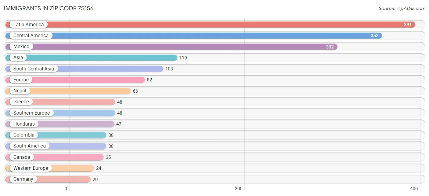 Immigrants in Zip Code 75156