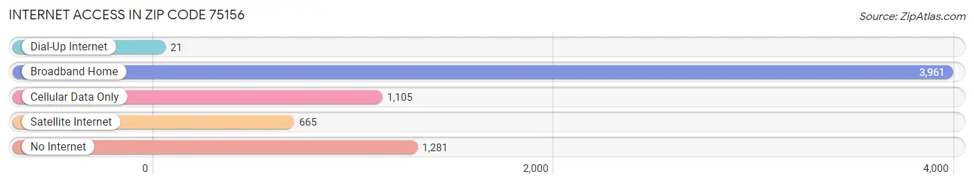 Internet Access in Zip Code 75156