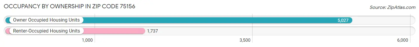 Occupancy by Ownership in Zip Code 75156