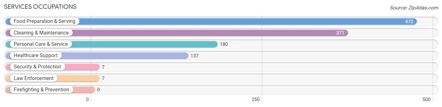 Services Occupations in Zip Code 75156