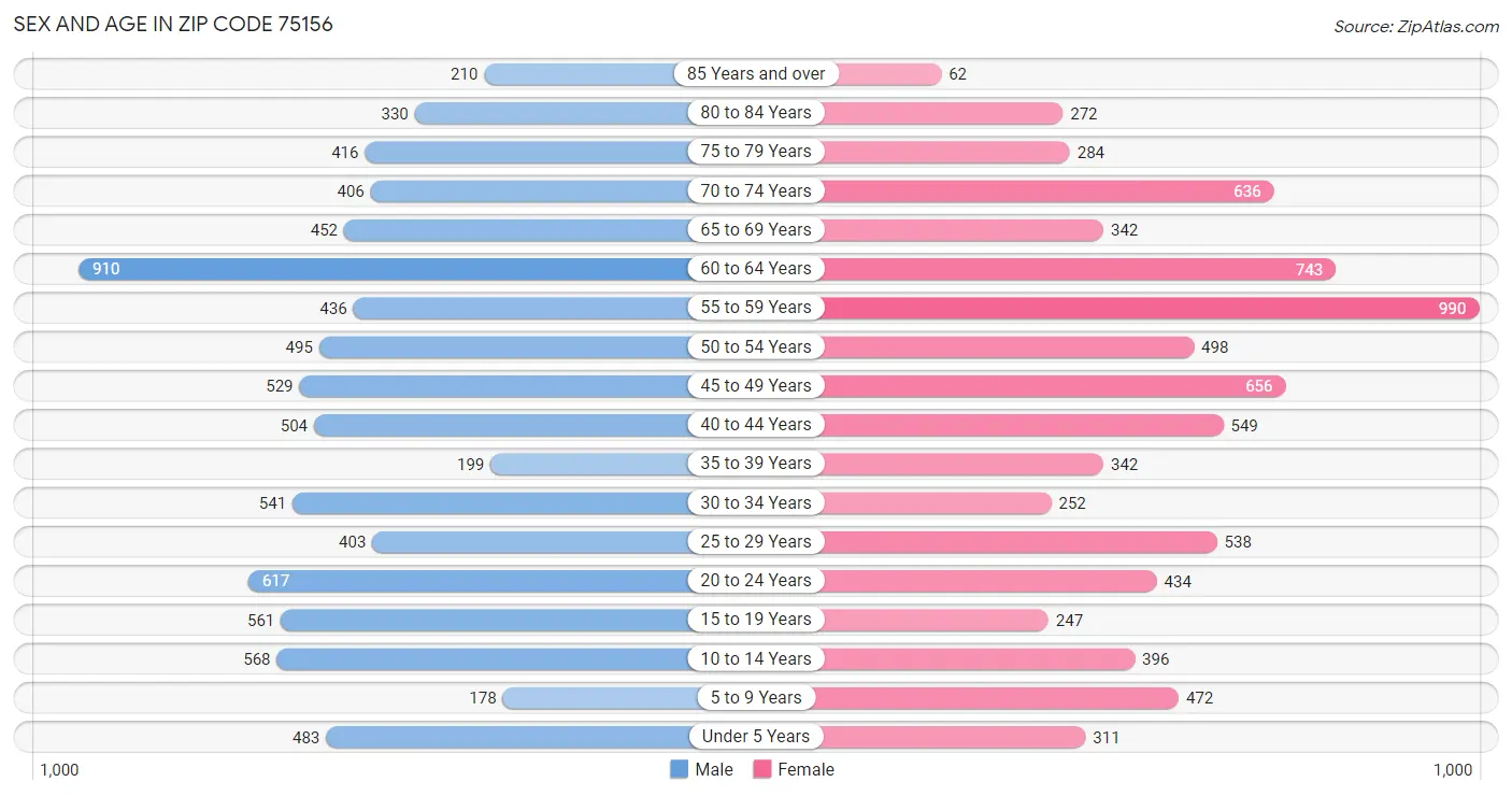 Sex and Age in Zip Code 75156