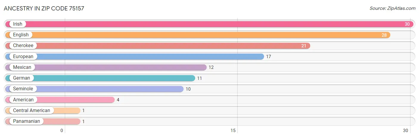 Ancestry in Zip Code 75157