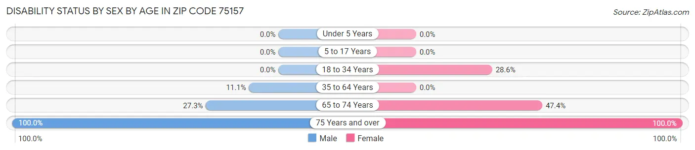 Disability Status by Sex by Age in Zip Code 75157