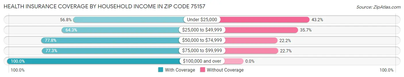 Health Insurance Coverage by Household Income in Zip Code 75157