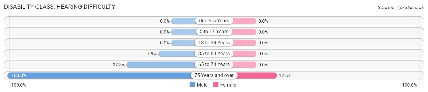 Disability in Zip Code 75157: <span>Hearing Difficulty</span>