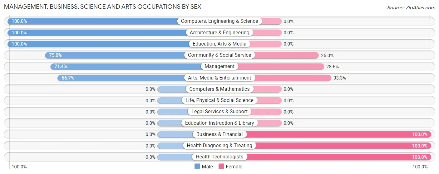 Management, Business, Science and Arts Occupations by Sex in Zip Code 75157