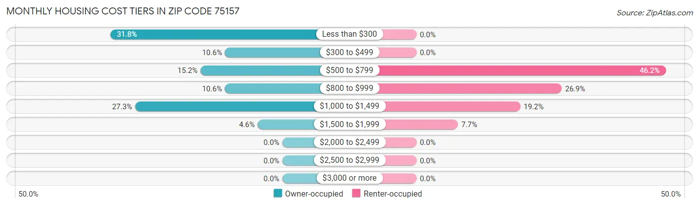 Monthly Housing Cost Tiers in Zip Code 75157