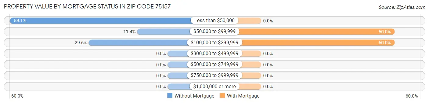 Property Value by Mortgage Status in Zip Code 75157