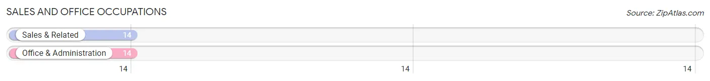 Sales and Office Occupations in Zip Code 75157