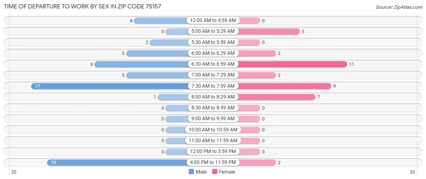 Time of Departure to Work by Sex in Zip Code 75157