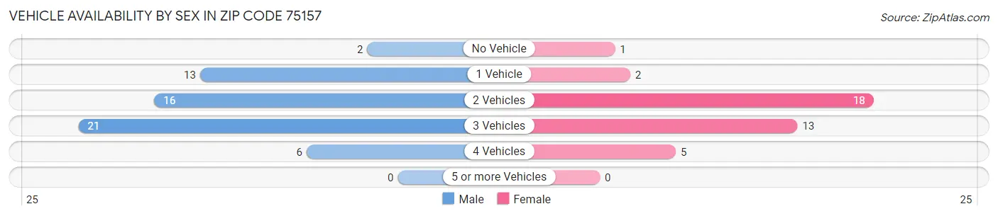Vehicle Availability by Sex in Zip Code 75157