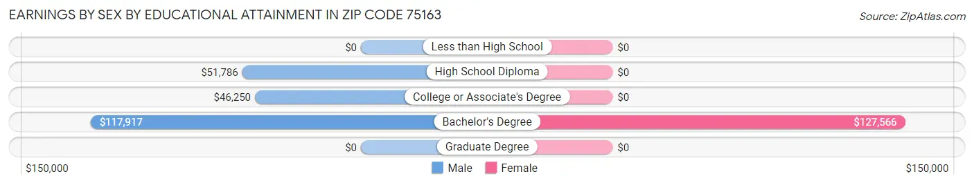 Earnings by Sex by Educational Attainment in Zip Code 75163