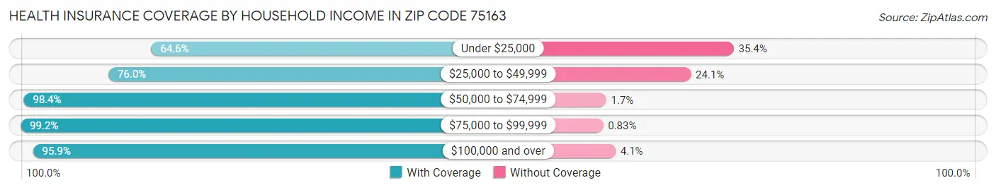 Health Insurance Coverage by Household Income in Zip Code 75163