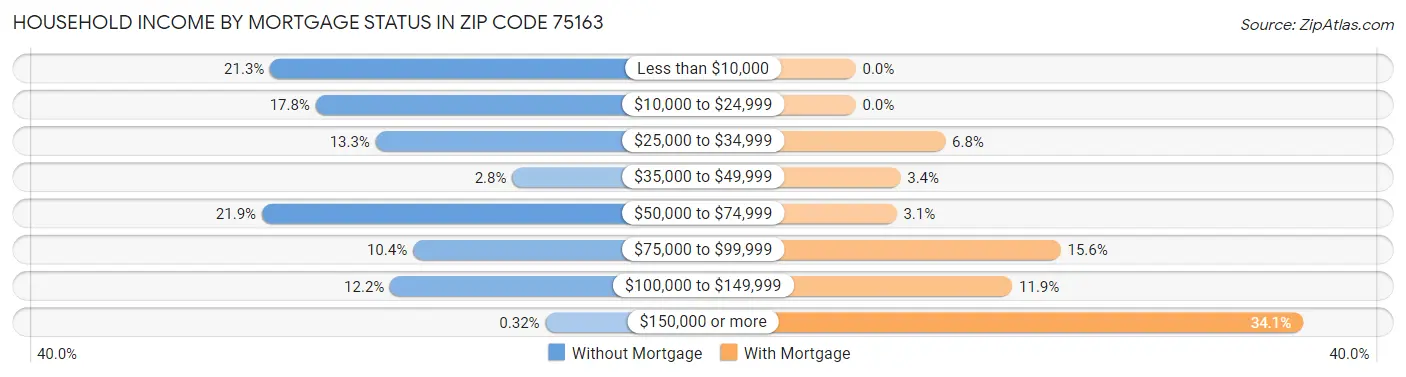 Household Income by Mortgage Status in Zip Code 75163