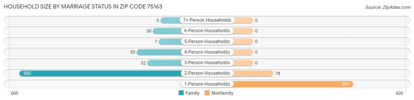 Household Size by Marriage Status in Zip Code 75163