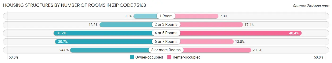 Housing Structures by Number of Rooms in Zip Code 75163