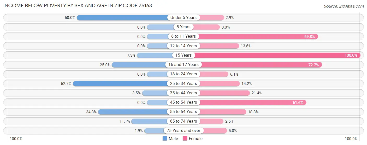 Income Below Poverty by Sex and Age in Zip Code 75163