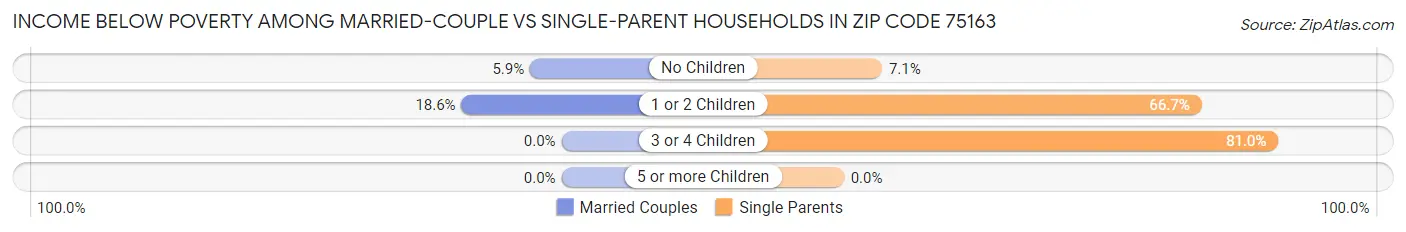 Income Below Poverty Among Married-Couple vs Single-Parent Households in Zip Code 75163