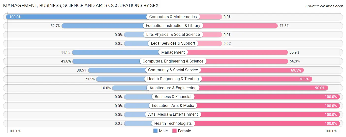 Management, Business, Science and Arts Occupations by Sex in Zip Code 75163