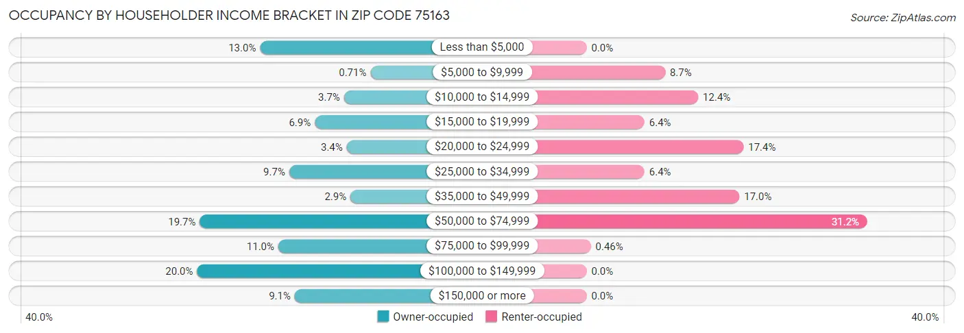 Occupancy by Householder Income Bracket in Zip Code 75163