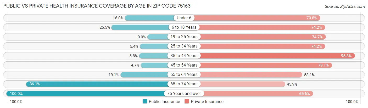 Public vs Private Health Insurance Coverage by Age in Zip Code 75163