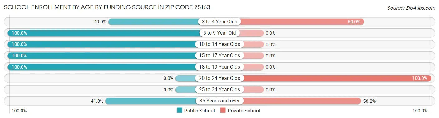 School Enrollment by Age by Funding Source in Zip Code 75163