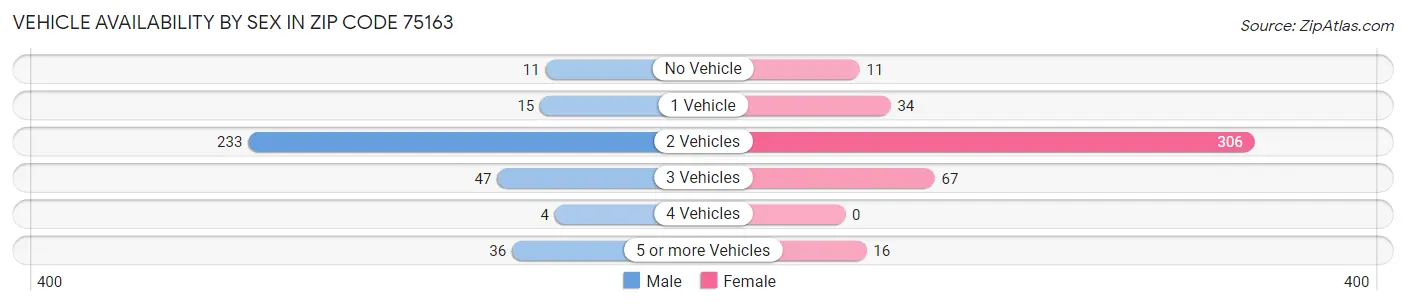 Vehicle Availability by Sex in Zip Code 75163