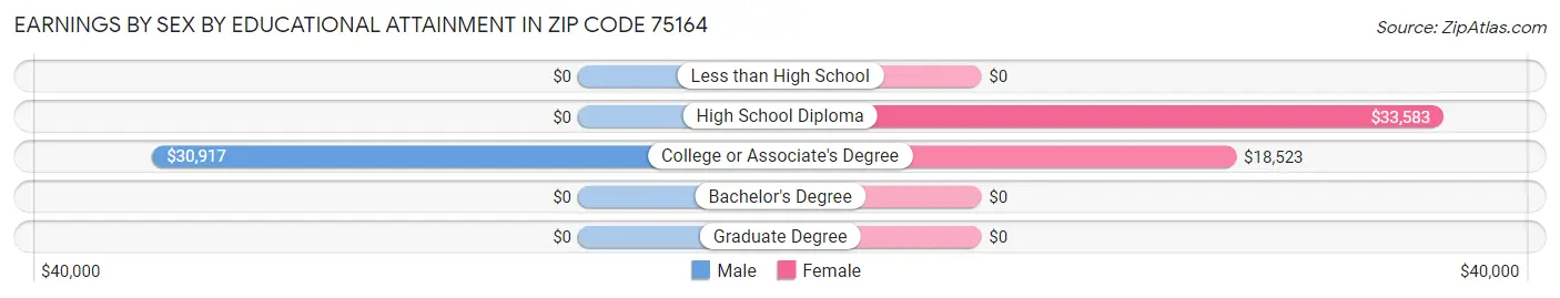 Earnings by Sex by Educational Attainment in Zip Code 75164